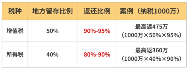 企业所得税返还政策！