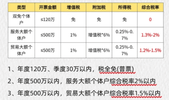 金华个体户核定征收政策！