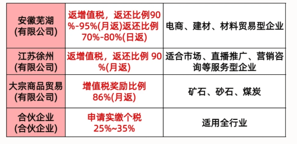 2025有限公司返税园区！