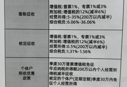 济南个体工商户核定征收税率是多少？
