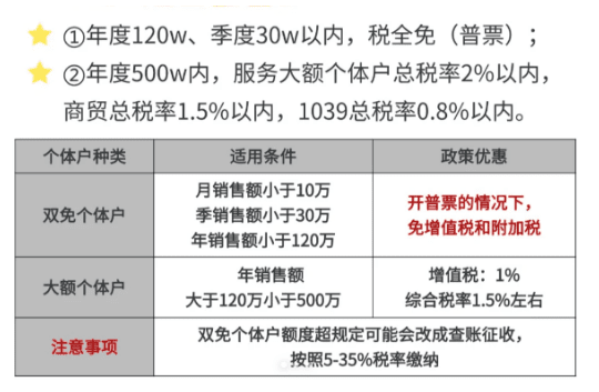 昆明核定征收个体户税率是多少？