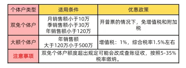 餐饮核定征收个体户免税吗？