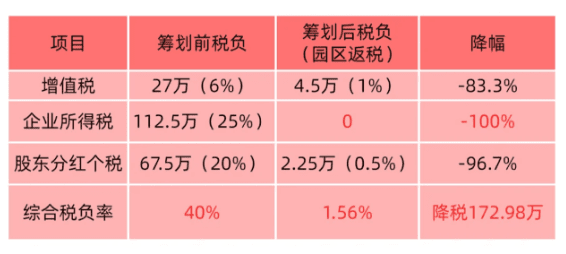 江西返税政策一般怎么返？新政策返税比例、入驻要求！