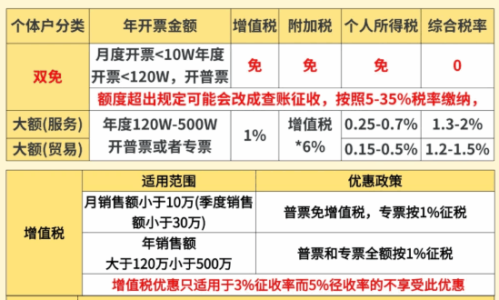 批发零售个体户核定征收率是多少?