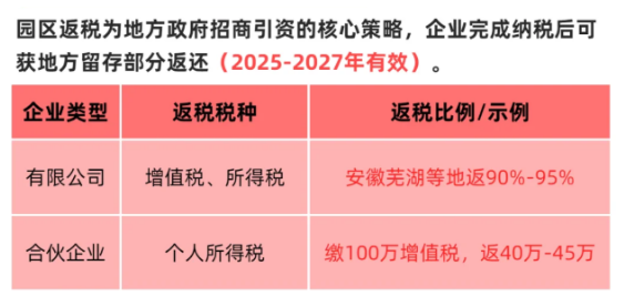 太原招商返税园区税收政策！