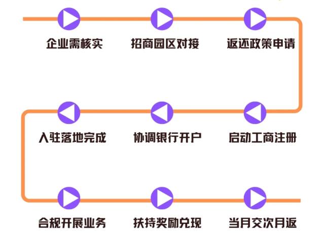 增值税和企业所得税返税比例对比！