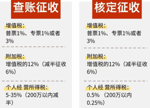 个体户核定征收税收优惠政策！