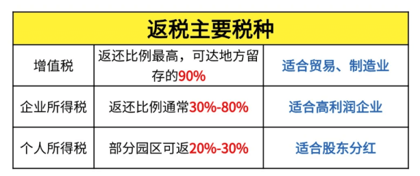 企业返税是返哪些税种？企业返税政策一般怎么返？