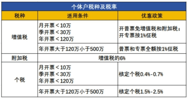 2025年个体工商户核定征收政策标准！