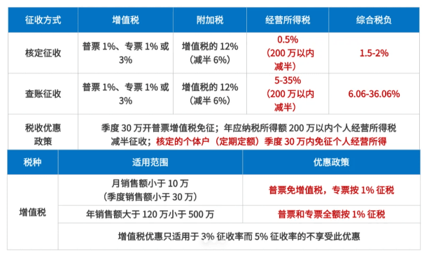 个体户核定征收方式！2025新政策怎么申请！