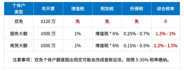 个体户核定征收方式！2025新政策怎么申请！