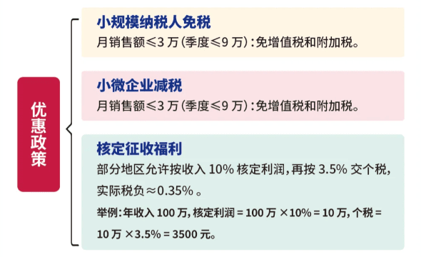 江苏太仓核定征收政策！综合税率低至1.56%！