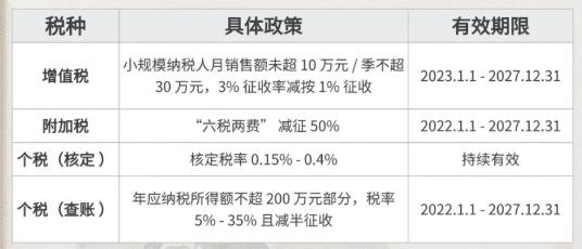 江苏太仓核定征收政策！综合税率低至1.56%！