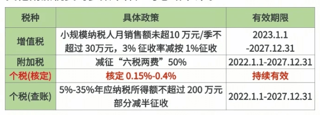 核定征收还能用多久？核定征收取消了吗？