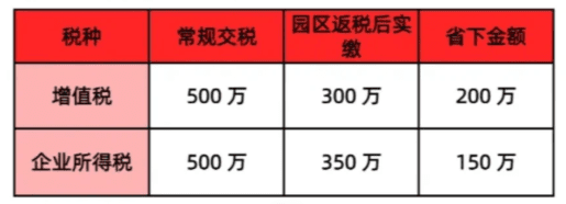 2025年小微企业所得税返税比例！