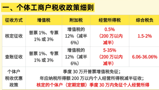 浙江瑞安个体户核定征收率是多少？