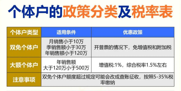 个体工商户核定征收优惠政策！