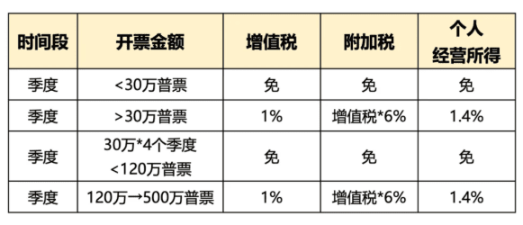 核定征收交哪些税？开票450万缴纳1%增值税、0.5%所得税、0.06附加税！