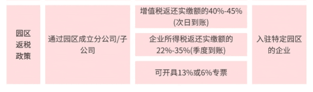 税收返还政策的申请条件、流程！