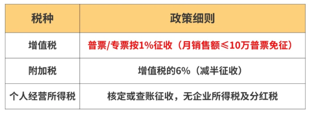 电商税务新规解读！电商老板怎么合规做好税务筹划享受税收优惠政策！