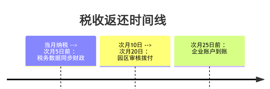 总部经济招商引资优惠政策！合规享受返税80%！
