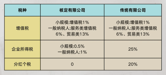 有限公司核定征收园区！2025园区对比、入驻条件！