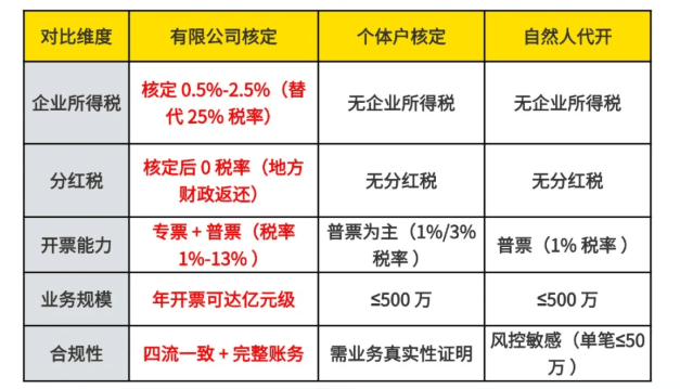 有限公司有核定征收吗？怎么申请享受核定征收！