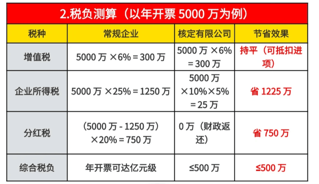有限公司有核定征收吗？怎么申请享受核定征收！