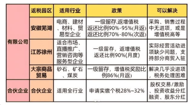 什么是有限公司返税政策？怎么申请享受？