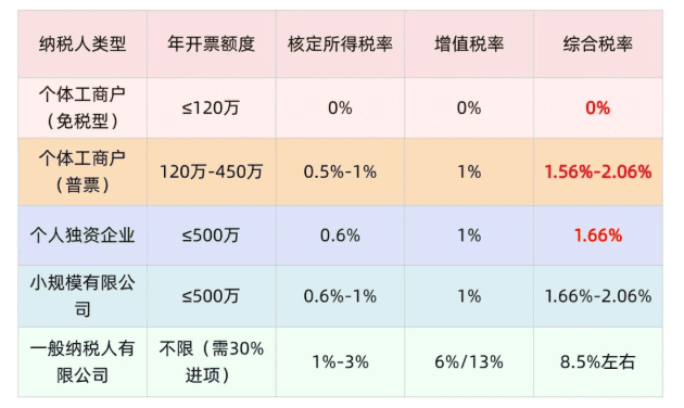 信息咨询服务有限公司核定税率多少？