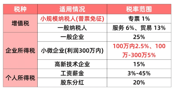 电商全面征税！如何合规化享受税收优惠政策？