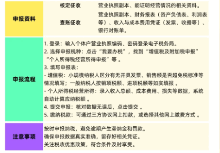 河北三河市个体户核定征收申报流程！