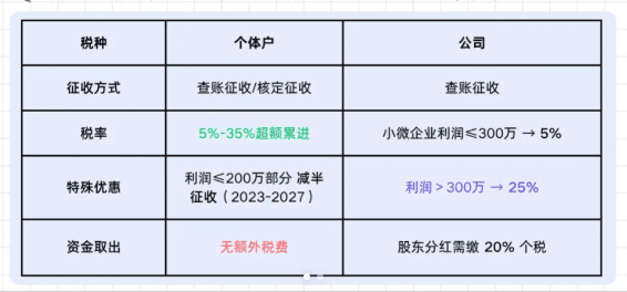 网络技术服务企业核定征收管理办法！