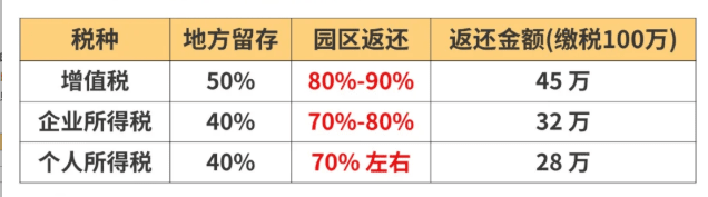 企业所得税返税优惠政策！合规返还地方留存部分80%！