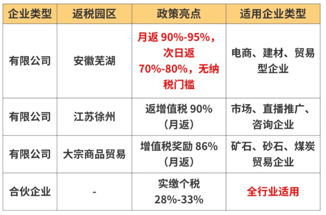 企业所得税返税优惠政策！合规返还地方留存部分80%！