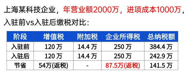 上海企业返税优惠政策！