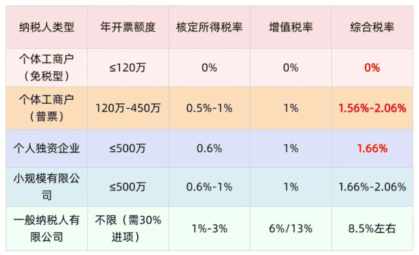 有限公司核定征收企业所得税优惠政策！