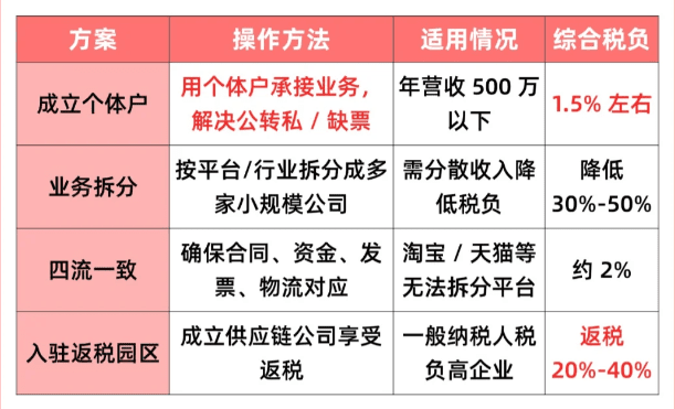 入驻返税园区的条件！合规享受税收返还到账！
