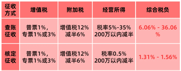 企业怎么申请核定征收？2025新政策申请流程！