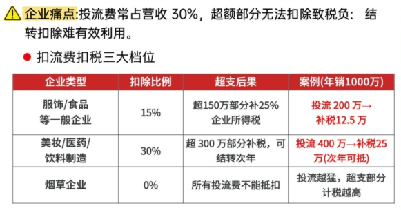 电商投流费新规认定为广告费！合规化享受税收优惠方案！