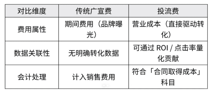 电商投流费新规认定为广告费！合规化享受税收优惠方案！