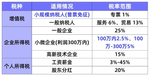 电商税什么时候开始实施征收？怎么合规享受税收优惠？