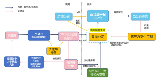 跨境电商企业核定征收政策！（跨境电商税务合规化优惠政策）