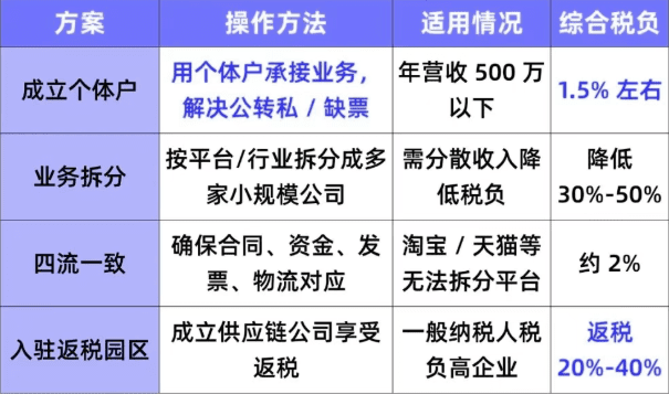 2025四川电商税收优惠政策是什么？
