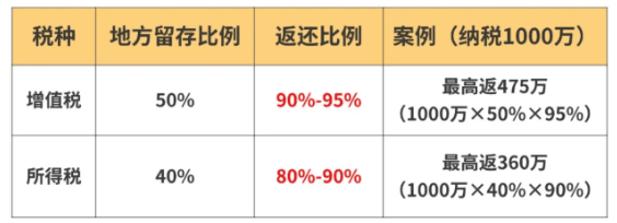 2025电商交税新政策！合规享受税收返还方案！