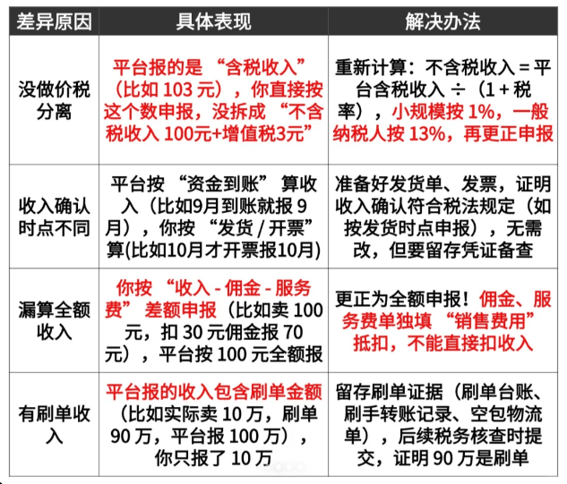 电商企业收到申报异常税务预警短信该怎么应对?