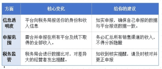 电商税收新规定怎么应对处理！