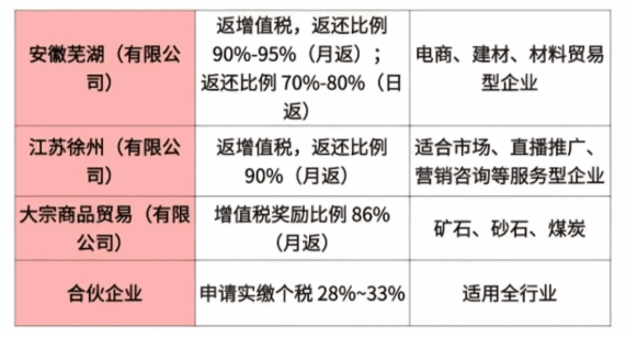 税收返还政策还适用吗?哪些行业还适用?