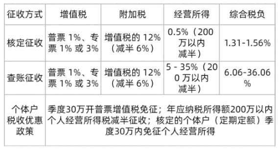 一般纳税人核定征收税收优惠政策!