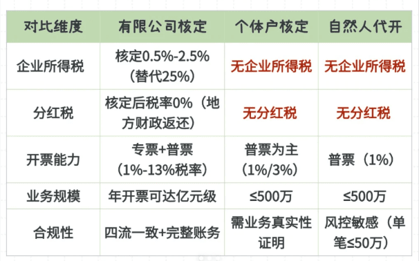 一般纳税人核定征收税收优惠政策!